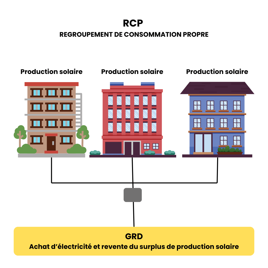 Le fonctionnement d'un RCP