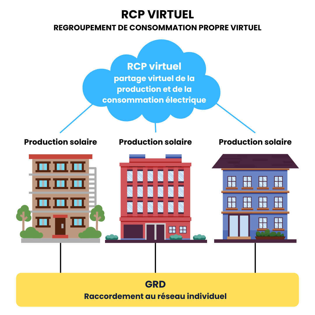 Le fonctionnement d'un RCP virtuel